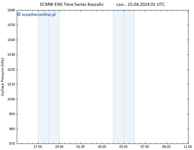 ciśnienie ALL TS czw. 25.04.2024 01 UTC