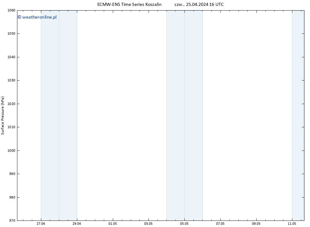 ciśnienie ALL TS czw. 25.04.2024 22 UTC