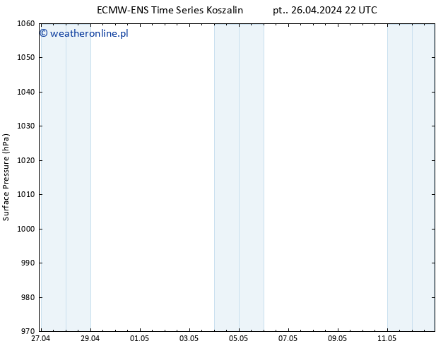 ciśnienie ALL TS wto. 30.04.2024 22 UTC