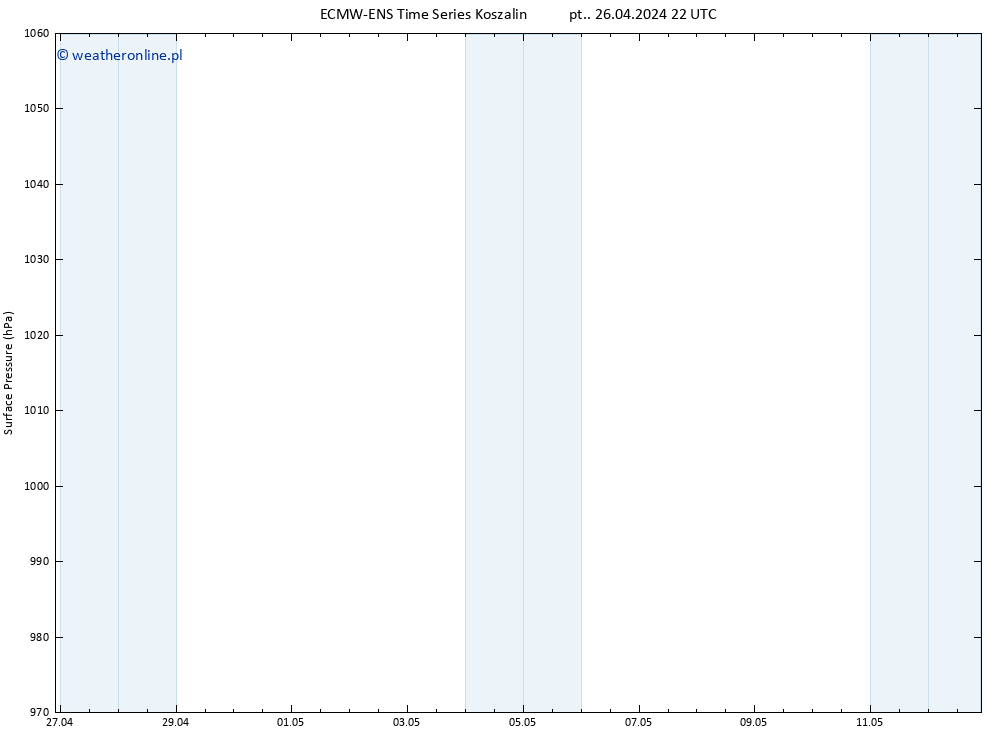ciśnienie ALL TS so. 27.04.2024 22 UTC