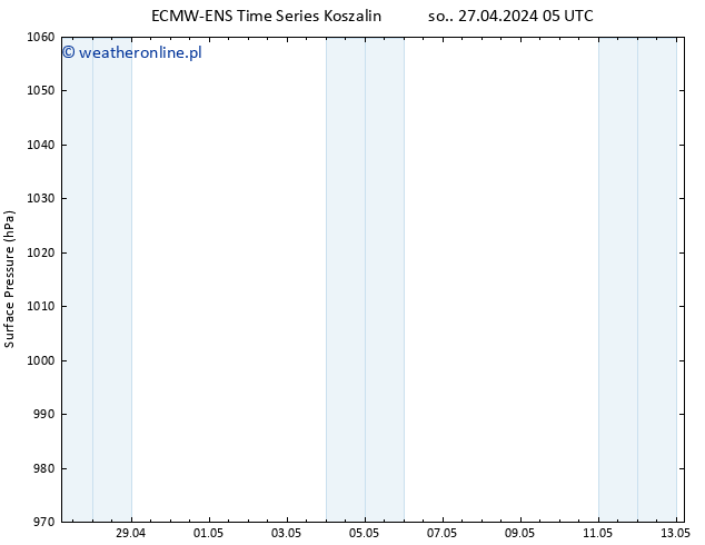 ciśnienie ALL TS so. 27.04.2024 11 UTC