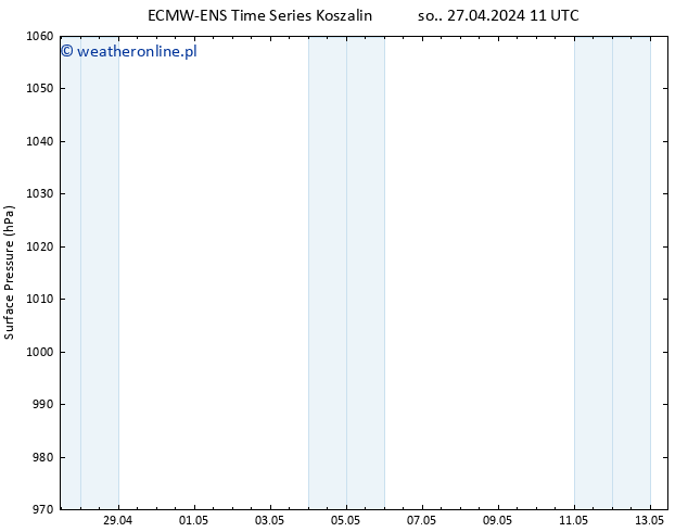 ciśnienie ALL TS nie. 28.04.2024 11 UTC