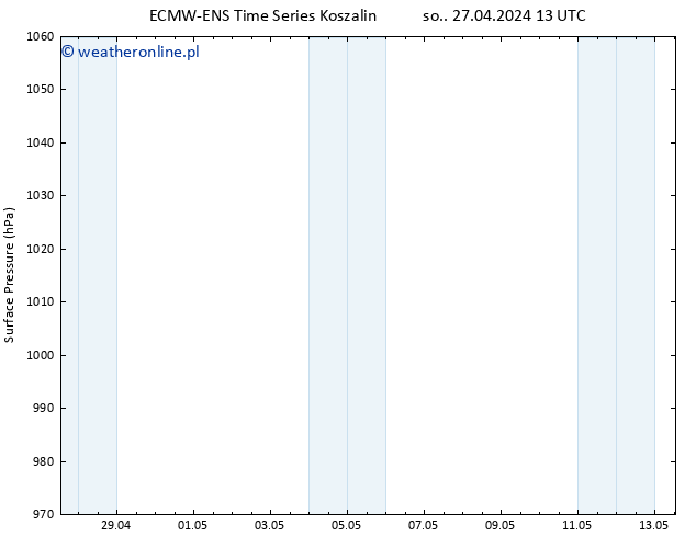 ciśnienie ALL TS so. 27.04.2024 13 UTC