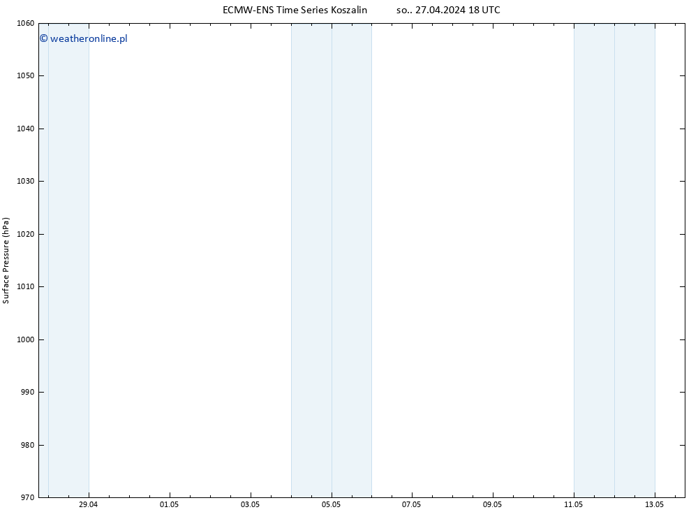 ciśnienie ALL TS nie. 28.04.2024 18 UTC