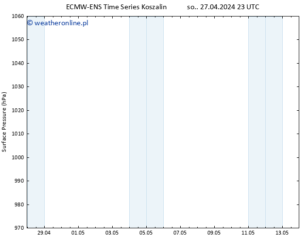 ciśnienie ALL TS nie. 05.05.2024 23 UTC