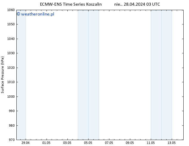 ciśnienie ALL TS pon. 29.04.2024 15 UTC