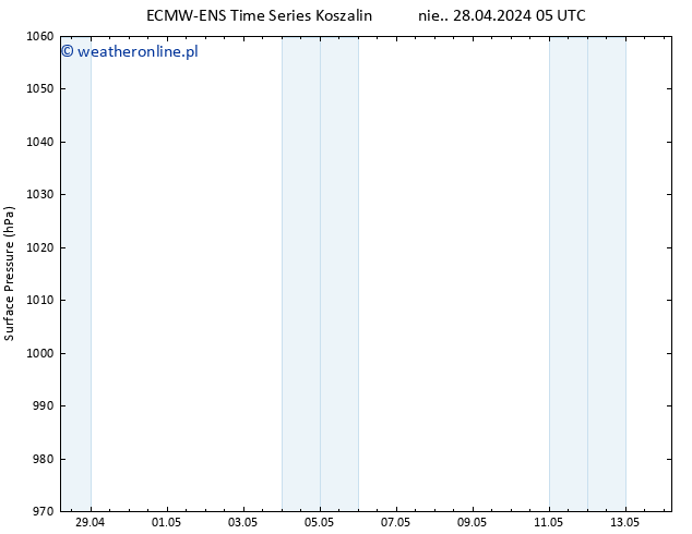 ciśnienie ALL TS pon. 29.04.2024 11 UTC