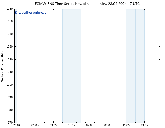 ciśnienie ALL TS śro. 01.05.2024 17 UTC