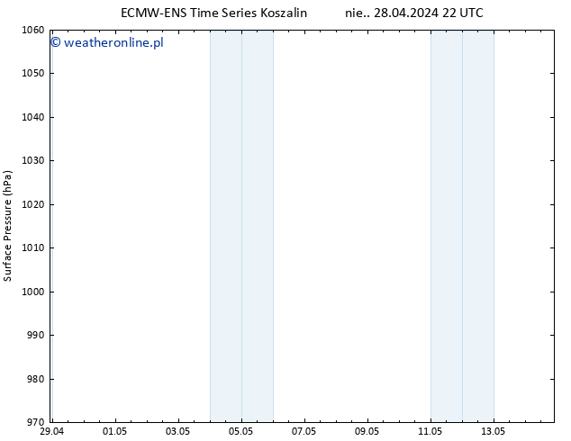 ciśnienie ALL TS wto. 30.04.2024 22 UTC