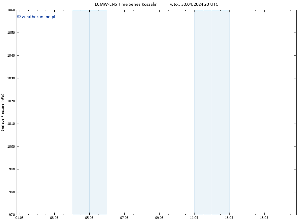 ciśnienie ALL TS czw. 16.05.2024 08 UTC