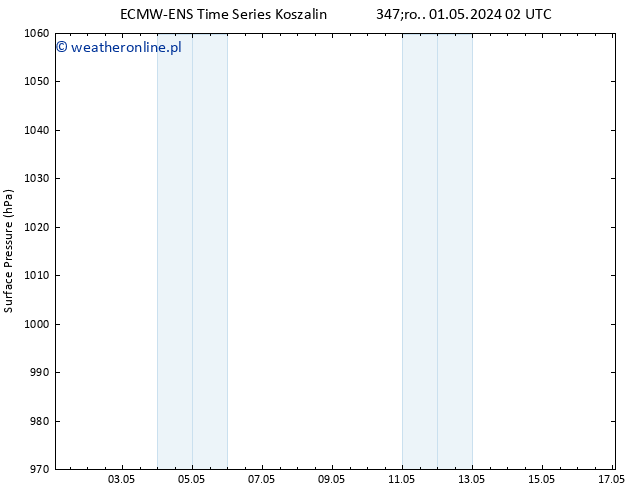 ciśnienie ALL TS śro. 01.05.2024 14 UTC