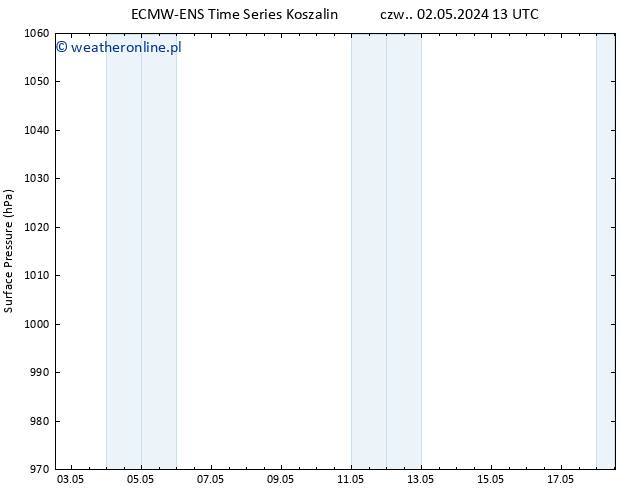 ciśnienie ALL TS nie. 05.05.2024 19 UTC