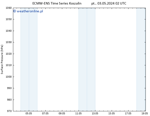 ciśnienie ALL TS so. 04.05.2024 08 UTC