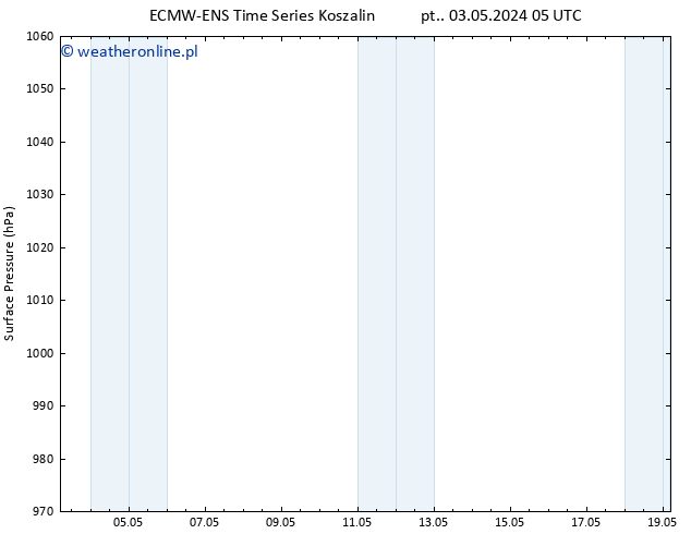 ciśnienie ALL TS pt. 10.05.2024 11 UTC