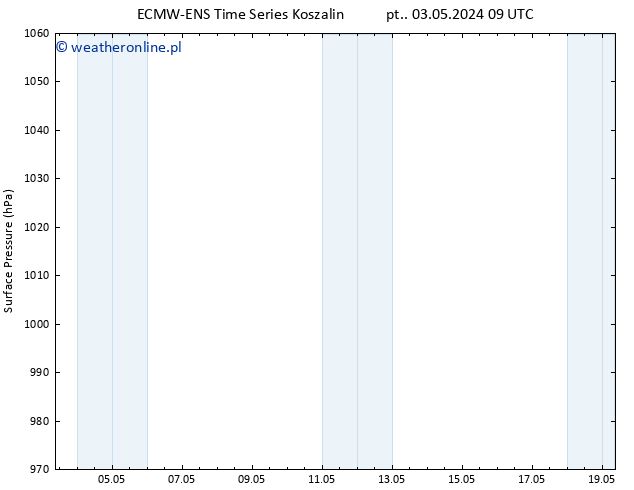 ciśnienie ALL TS czw. 09.05.2024 15 UTC