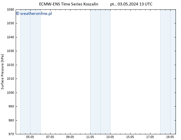 ciśnienie ALL TS pon. 06.05.2024 19 UTC