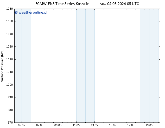 ciśnienie ALL TS śro. 08.05.2024 17 UTC