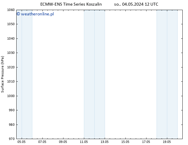 ciśnienie ALL TS nie. 05.05.2024 18 UTC