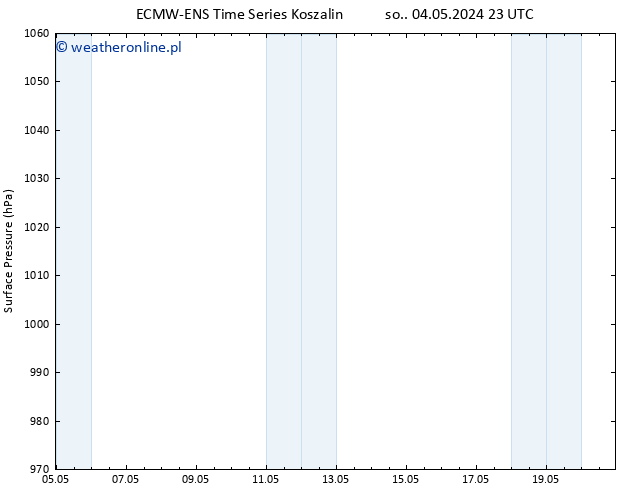 ciśnienie ALL TS wto. 07.05.2024 23 UTC