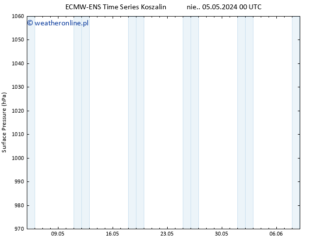 ciśnienie ALL TS czw. 09.05.2024 06 UTC
