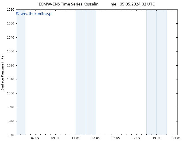 ciśnienie ALL TS nie. 05.05.2024 14 UTC