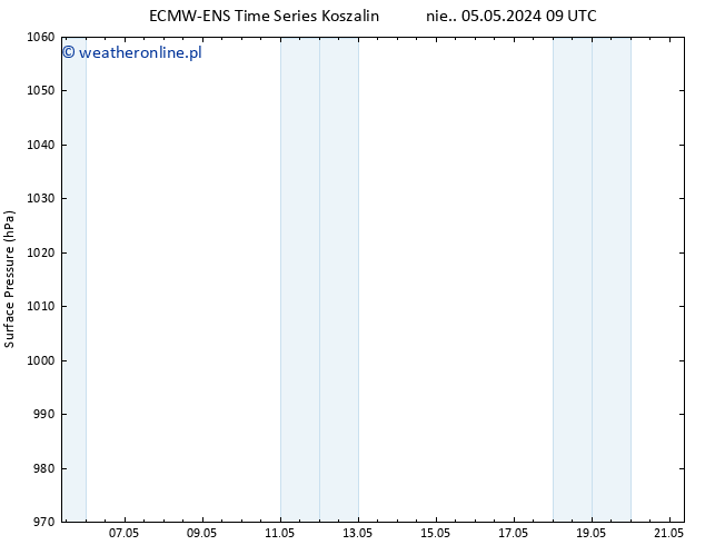ciśnienie ALL TS pon. 13.05.2024 09 UTC