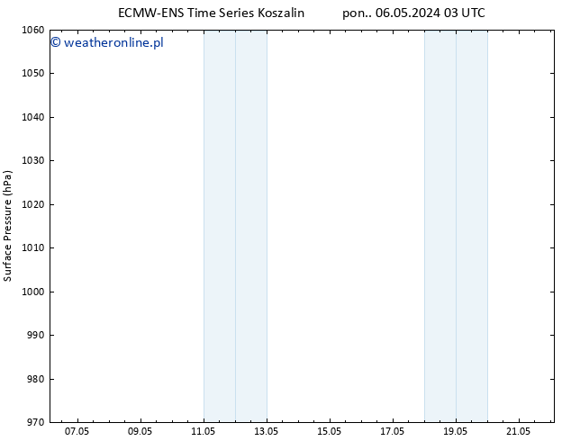 ciśnienie ALL TS czw. 09.05.2024 15 UTC