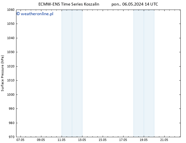 ciśnienie ALL TS wto. 07.05.2024 14 UTC