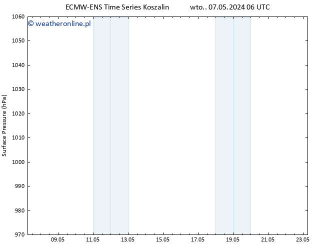 ciśnienie ALL TS czw. 16.05.2024 06 UTC