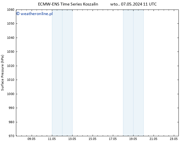 ciśnienie ALL TS śro. 08.05.2024 11 UTC