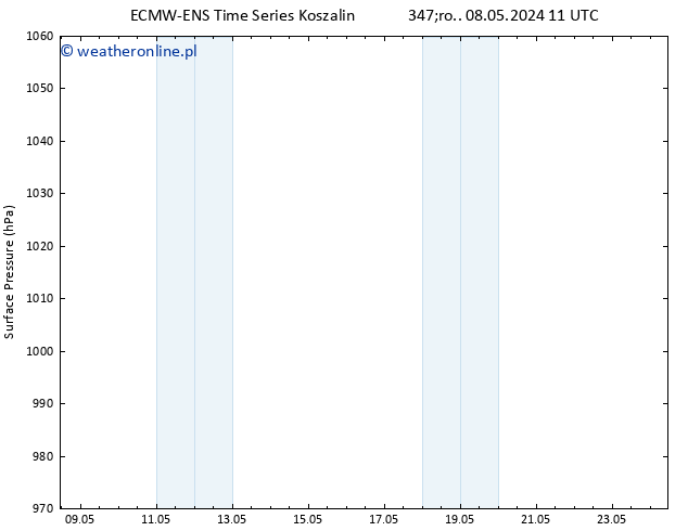 ciśnienie ALL TS czw. 09.05.2024 05 UTC