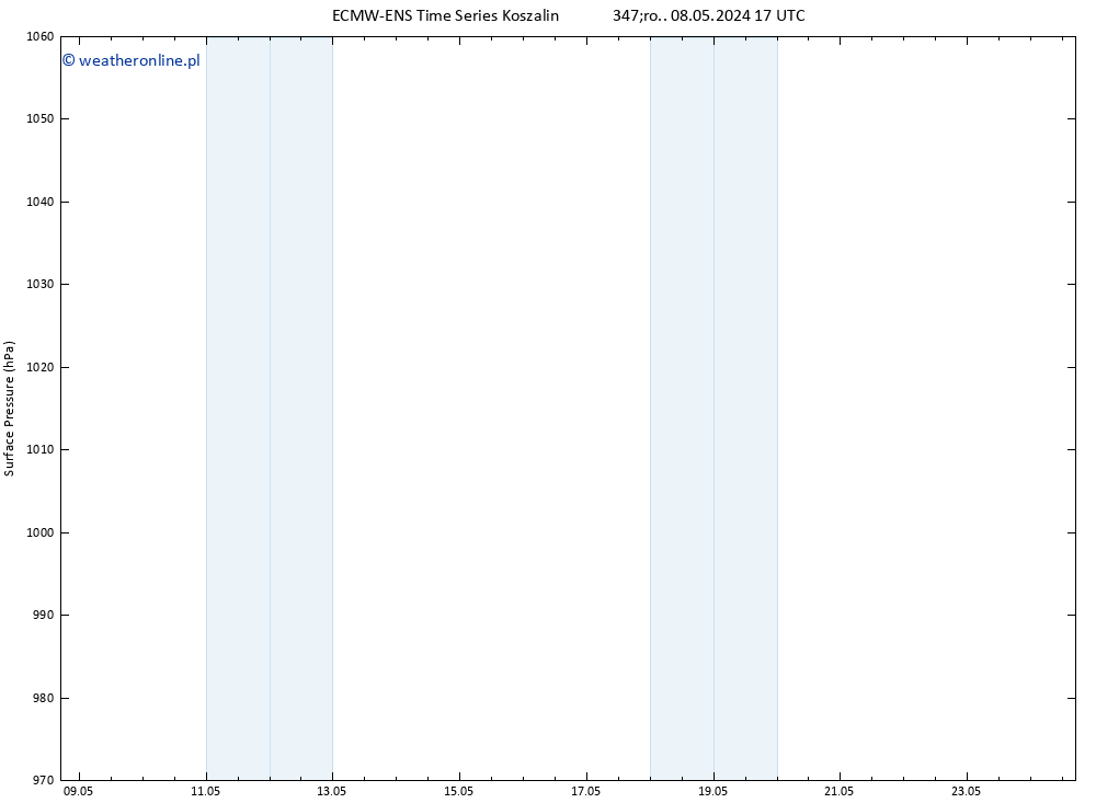 ciśnienie ALL TS śro. 08.05.2024 23 UTC