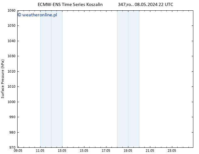 ciśnienie ALL TS wto. 21.05.2024 10 UTC