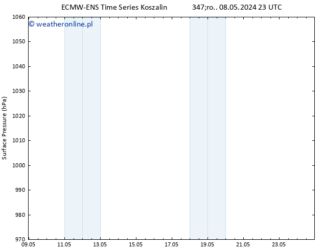 ciśnienie ALL TS pon. 13.05.2024 11 UTC