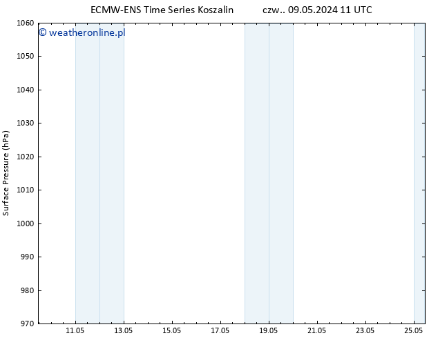 ciśnienie ALL TS czw. 09.05.2024 17 UTC