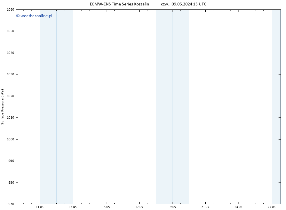 ciśnienie ALL TS czw. 09.05.2024 13 UTC