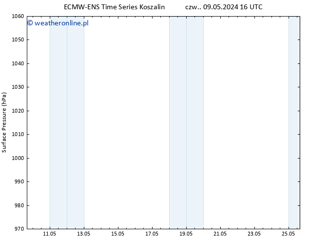 ciśnienie ALL TS czw. 16.05.2024 22 UTC