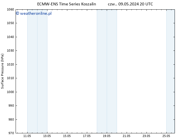 ciśnienie ALL TS pon. 13.05.2024 20 UTC