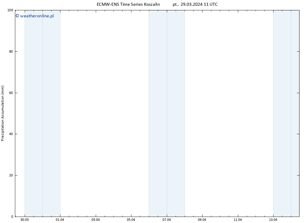 Precipitation accum. ALL TS pt. 29.03.2024 17 UTC