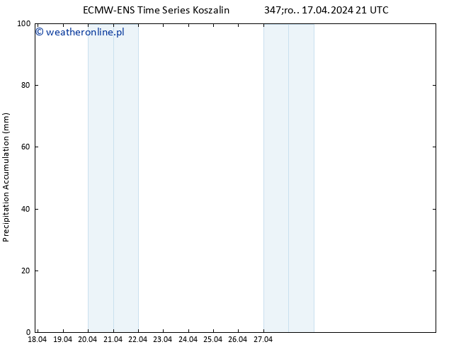 Precipitation accum. ALL TS pt. 03.05.2024 21 UTC