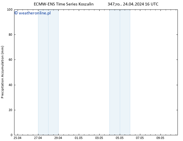 Precipitation accum. ALL TS czw. 25.04.2024 16 UTC