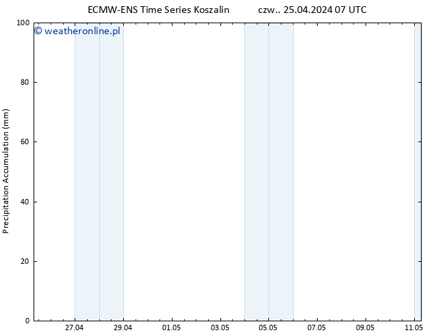 Precipitation accum. ALL TS czw. 25.04.2024 13 UTC