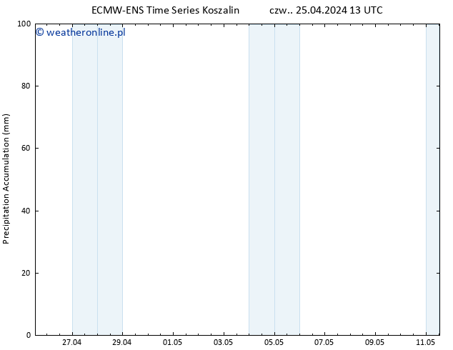 Precipitation accum. ALL TS czw. 25.04.2024 19 UTC