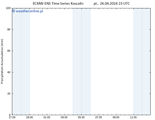 Precipitation accum. ALL TS so. 27.04.2024 11 UTC