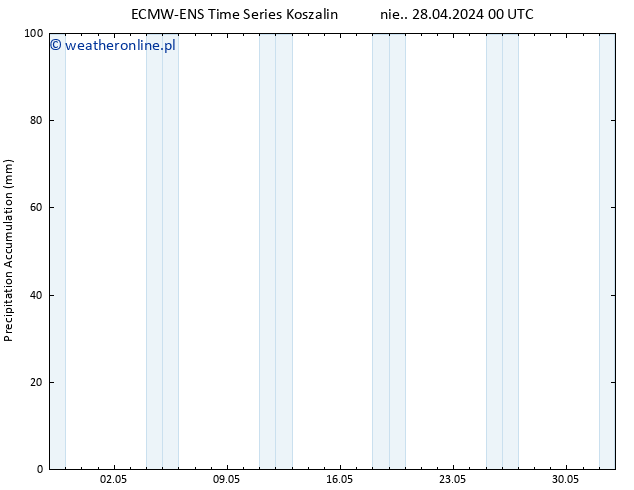 Precipitation accum. ALL TS pon. 29.04.2024 00 UTC