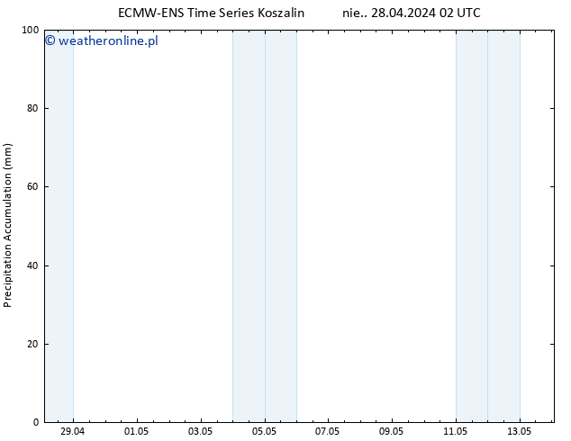 Precipitation accum. ALL TS nie. 28.04.2024 08 UTC