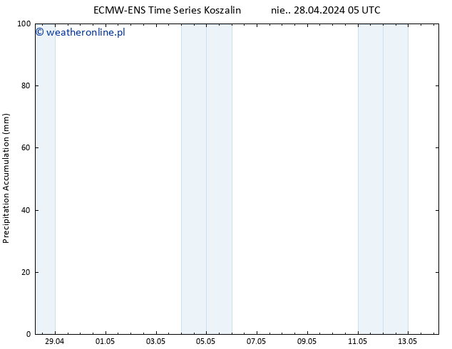 Precipitation accum. ALL TS wto. 30.04.2024 17 UTC