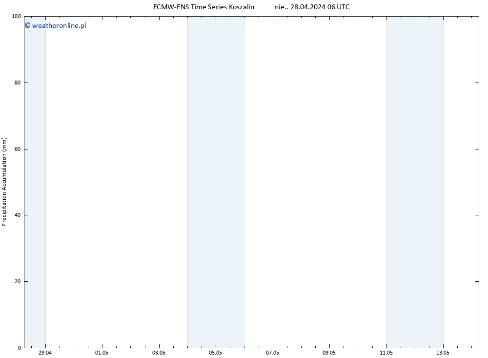 Precipitation accum. ALL TS nie. 28.04.2024 12 UTC