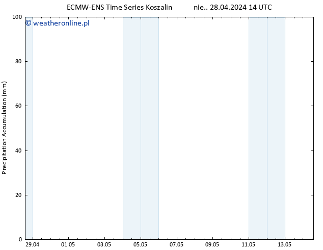 Precipitation accum. ALL TS śro. 01.05.2024 02 UTC