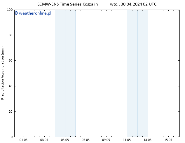 Precipitation accum. ALL TS wto. 30.04.2024 08 UTC